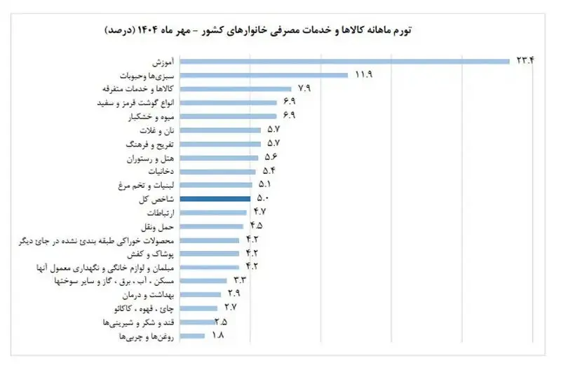 تورم-۲