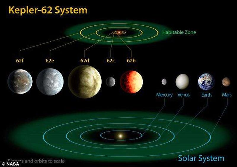 18-6-29-15223734AF305200000578-3612357-Kepler_62_and_the_Solar_System_The_diagram_compares_the_planets_-a-20_1464340741532