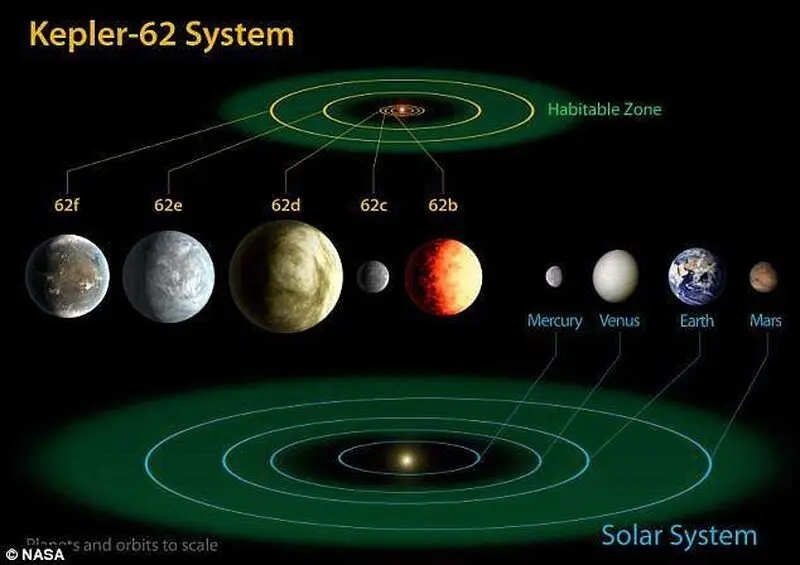 18-6-29-15223734AF305200000578-3612357-Kepler_62_and_the_Solar_System_The_diagram_compares_the_planets_-a-20_1464340741532