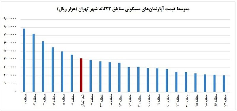 قیمت مسکن