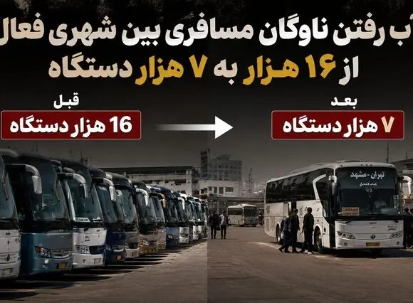 آب رفتن ناوگان مسافری بین شهری فعال از ۱۶ هزار به ۷ هزار دستگاه در شش سال / تأکید بر بدیهیات از سوی مسئولان دردی از وضعیت سفرهای بین‌شهری دوا نمی‌کند!