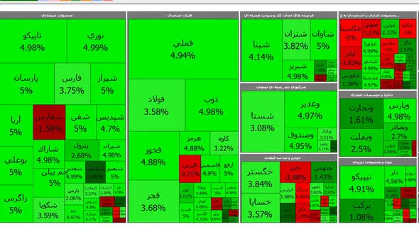 بورس امروز با رشد 25 هزار واحدی همه را امیدوار کرد