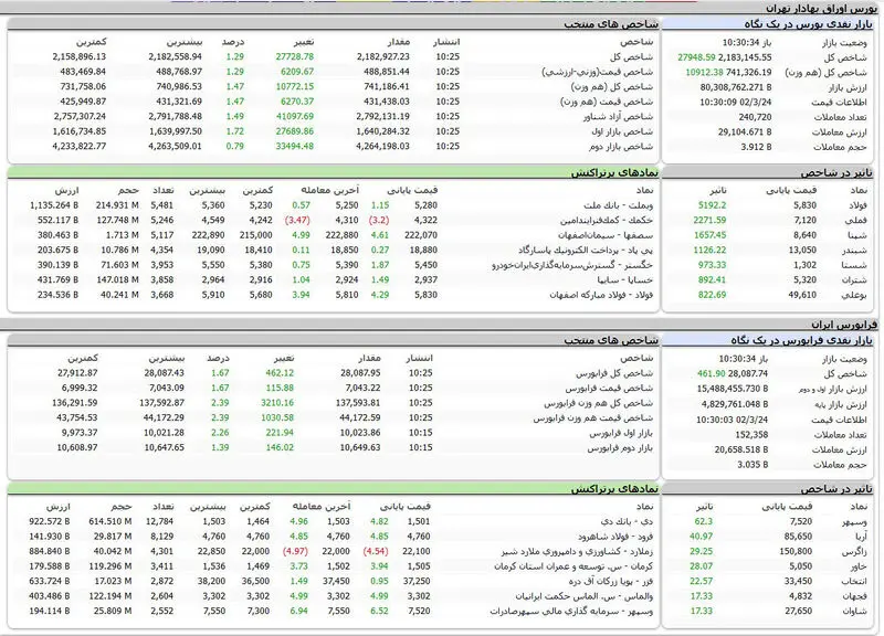 بورس امروز اوراق بهادار تهران