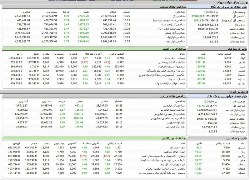 بورس امروز اوراق بهادار تهران