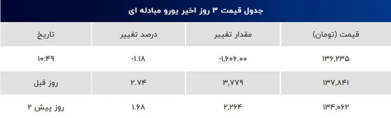 آخرین نرخ یورو مبادله ای