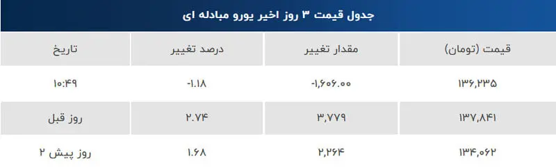 آخرین نرخ یورو مبادله ای