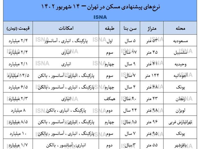 قیمت مسکن