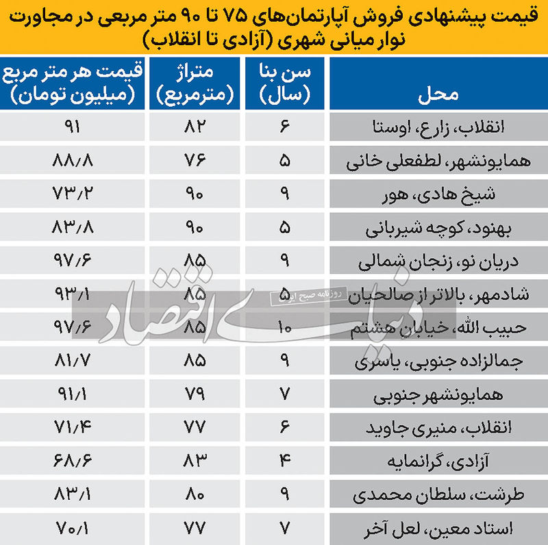 قیمت آپارتمان در تهران