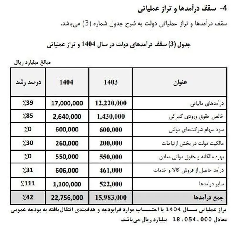درآمدهای مالیاتی