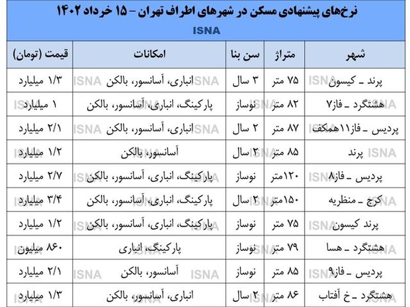 قیمت مسکن