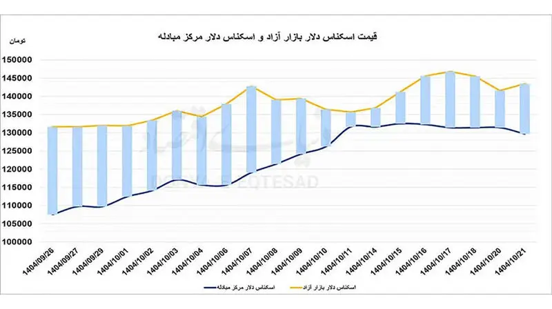قیمت اسکناس دلار در بازار آزاد و اسکناس دلار مرکز مبادله