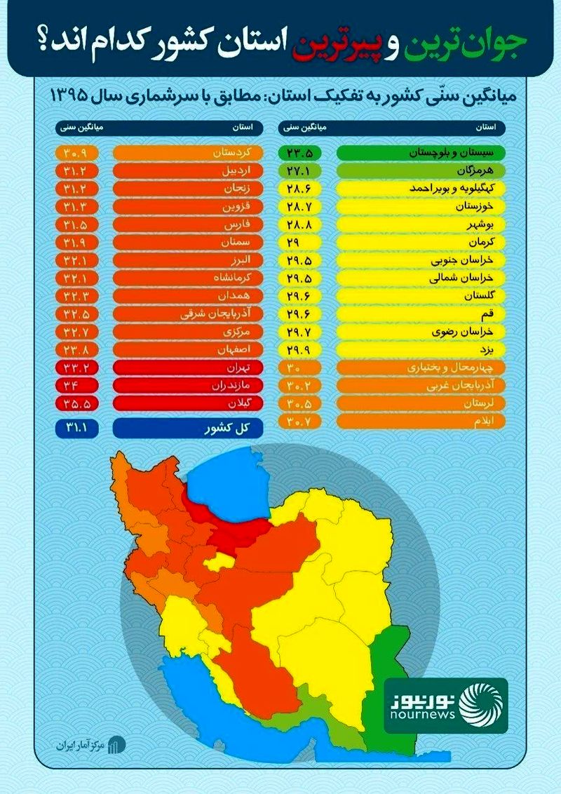 استان های جوان و پیر کشور