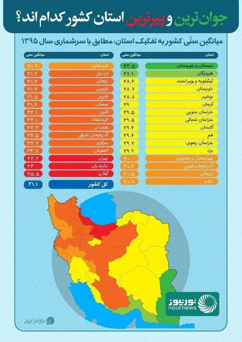 استان های جوان و پیر کشور