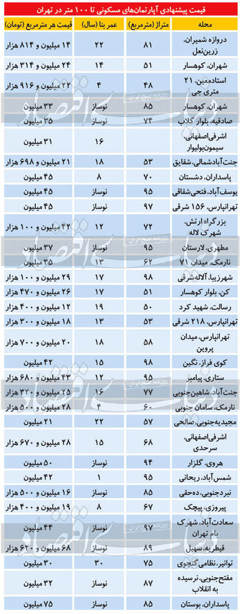 قیمت آپارتمان