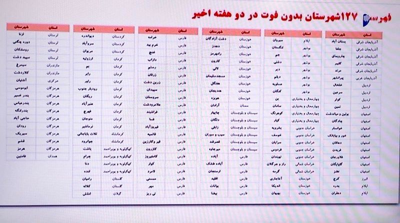 فهرست ۱۲۷ شهرستان بدون فوتی کرونا در دو هفته اخیر
