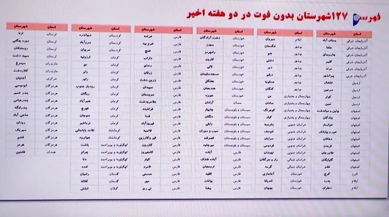 فهرست ۱۲۷ شهرستان بدون فوتی کرونا در دو هفته اخیر