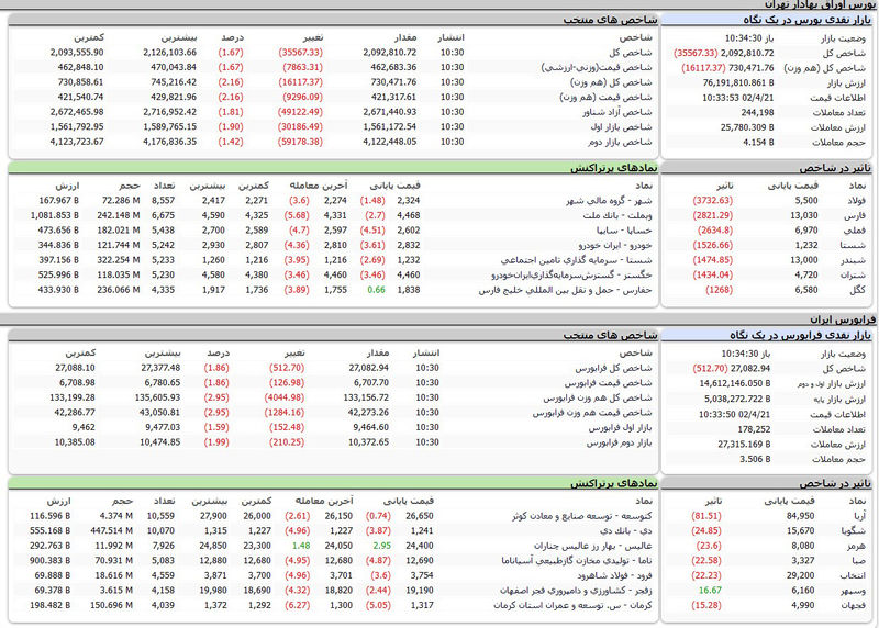 بورس اوراق بهادار امروز تهران