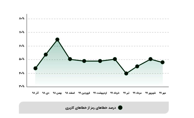 آمار رمز پویا