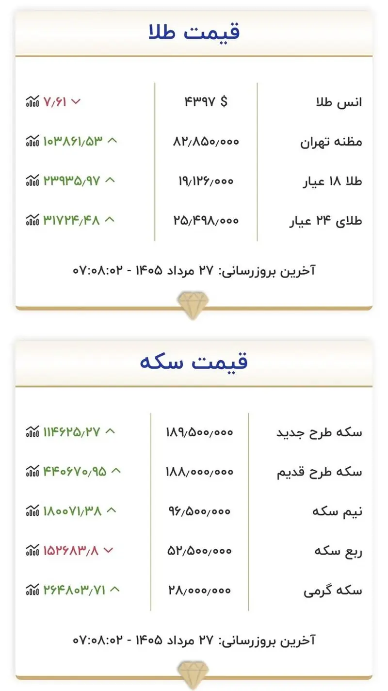 قیمت طلا و سکه امروز سه شنبه ۲۷ مردادماه ۱۴۰۵/ طلا و سکه از سد روانی عبور کرد + جدول