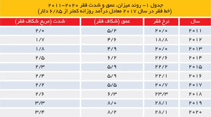 جدول 1 فقر در ایران