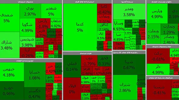 بورس امروز شروع خوبی نداشت اما در مسیر سبز شدن است + جدول نمادها