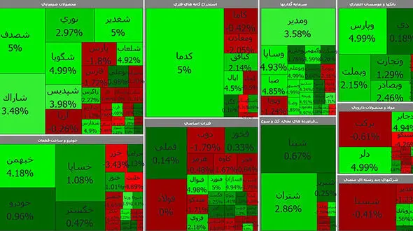 بورس امروز شروع خوبی نداشت اما در مسیر سبز شدن است + جدول نمادها