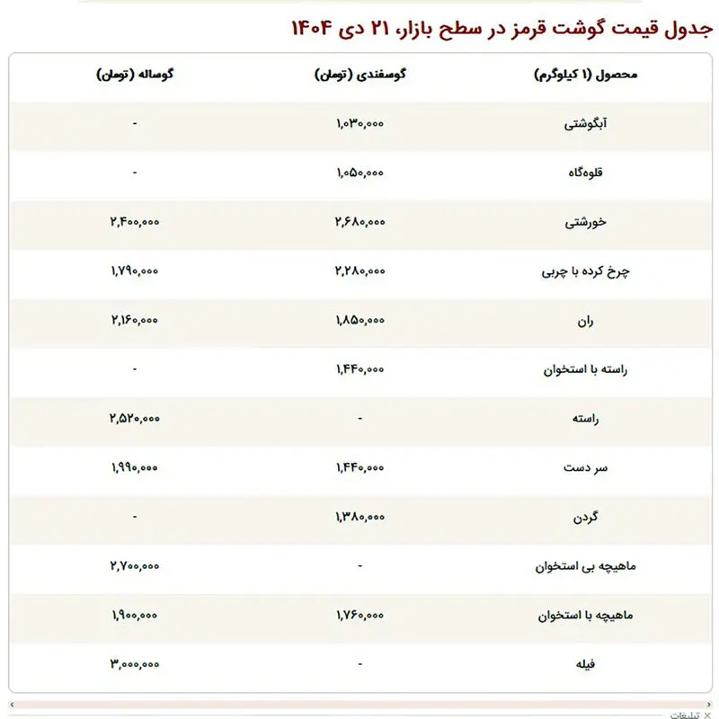 قیمت گوشت