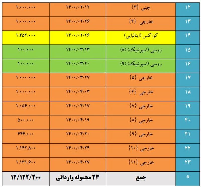 واردات واکسن کرونا