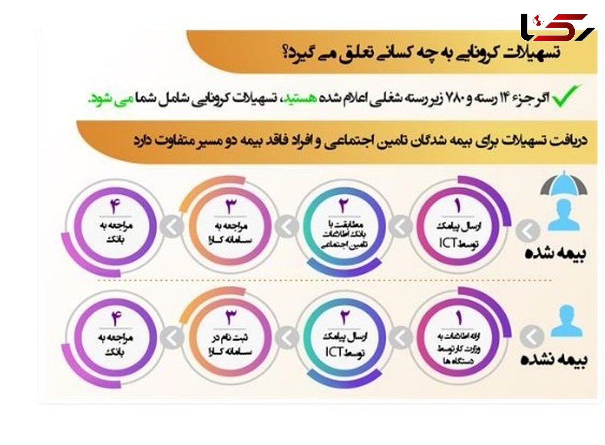 آخرین مهلت برای دریافت تسهیلات کرونایی 