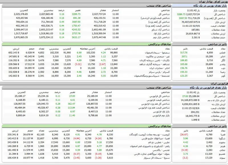 بورس اوراق بهادار امروز تهران