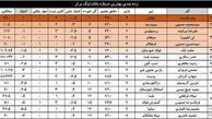 رده‌بندی بهترین دروازه‌بان‌های لیگ هفدهم 