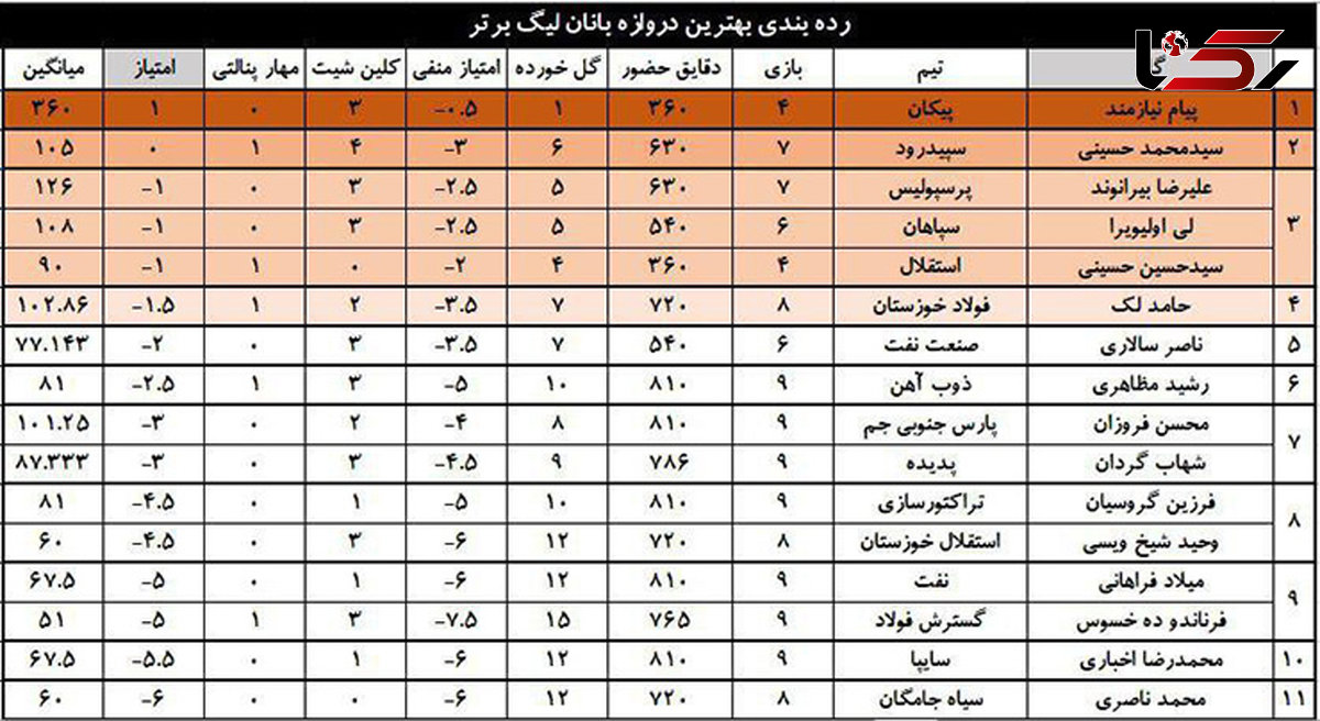 رده‌بندی بهترین دروازه‌بان‌های لیگ هفدهم 