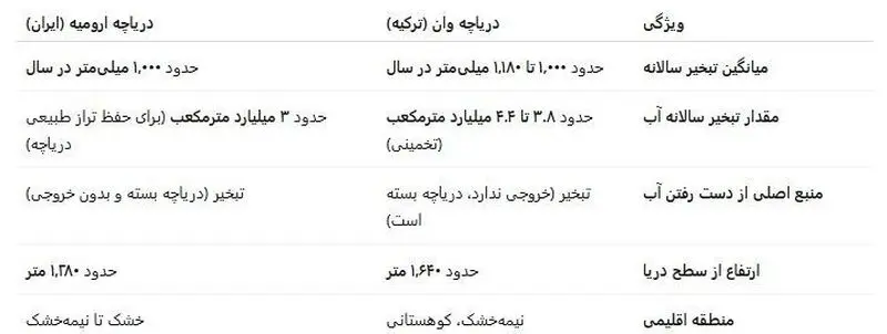 دریاچه ارومیه , کشور ترکیه , 