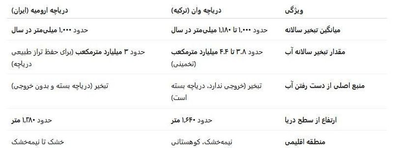 دریاچه ارومیه , کشور ترکیه , 