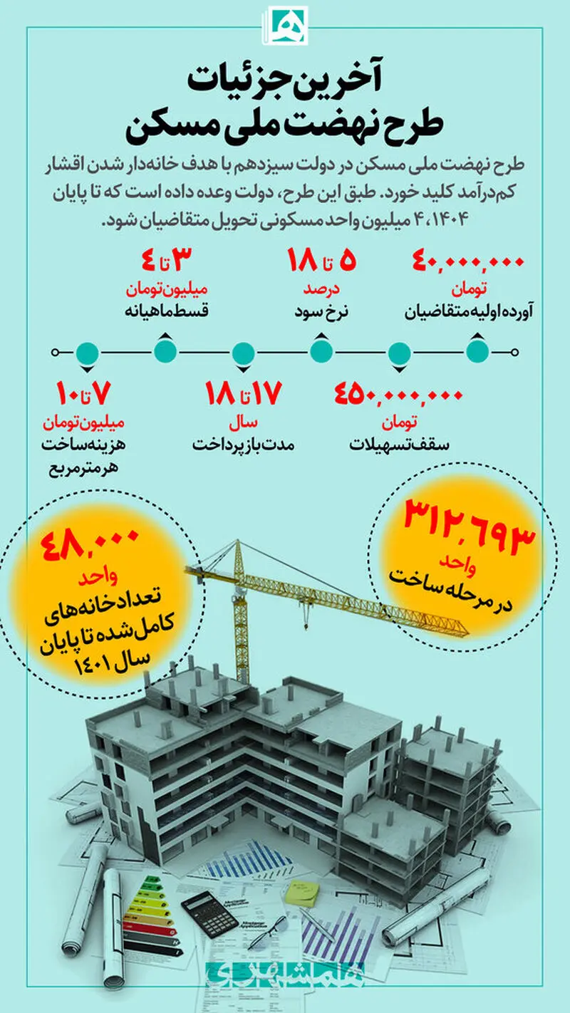 متوسط واریزی هر متقاضی نهضت ملی مسکن چقدر است؟