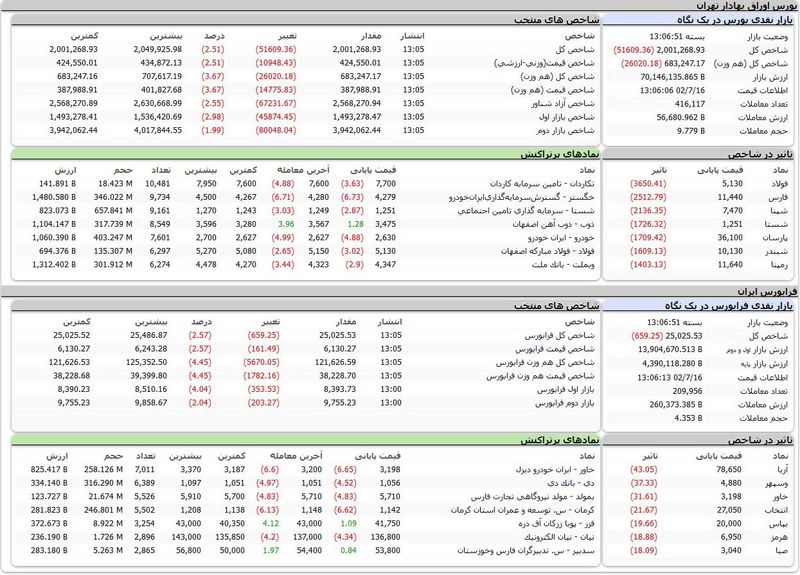 شاخص کل بورس امروز