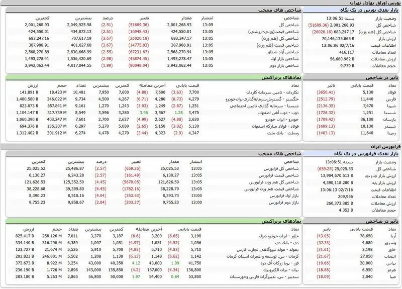 شاخص کل بورس امروز