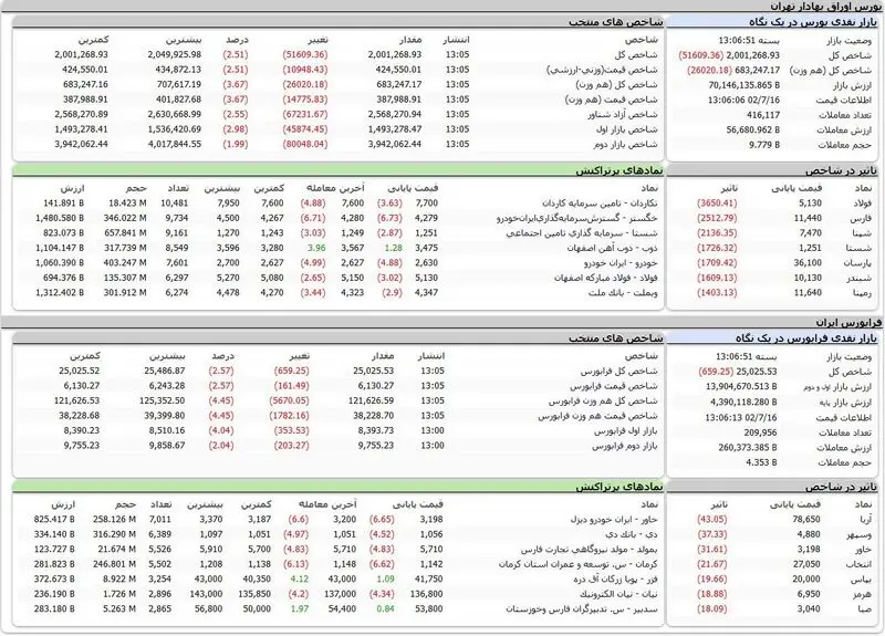 شاخص کل بورس امروز