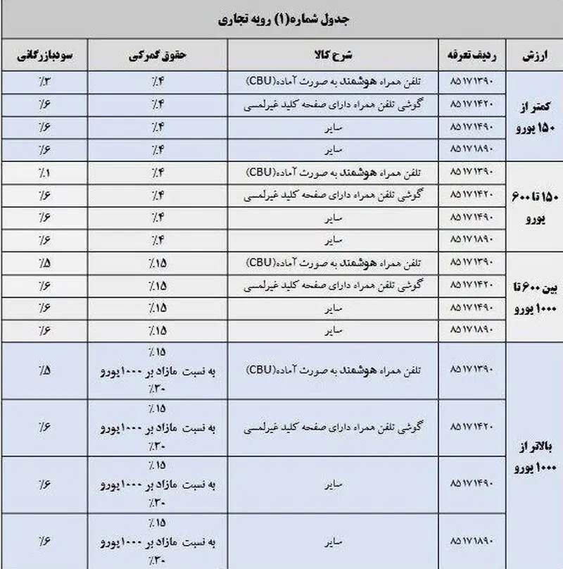 حقوق ورودی گوشی های همراه