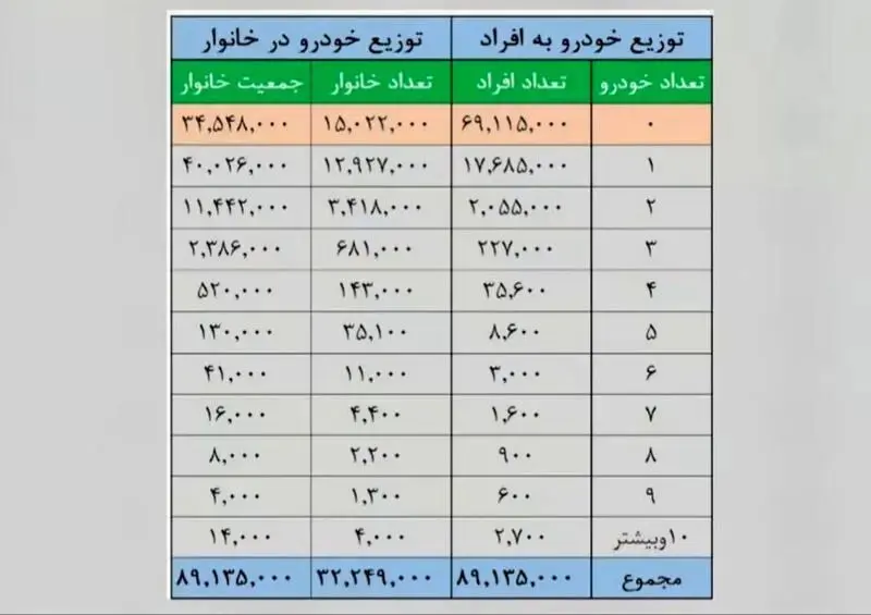چند درصد از ایرانی ها خودرو ندارند؟ + جدول