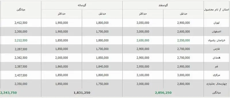 قیمت گوشت قرمز