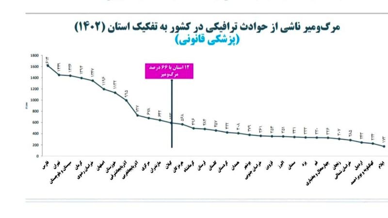 آمار تصادفات جاده‌ای