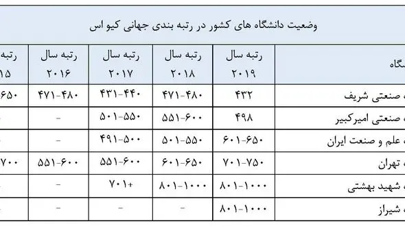 این 6 دانشگاه‌ ایرانی در جمع دانشگاه‌های برتر دنیا قرار دارند + عکس 