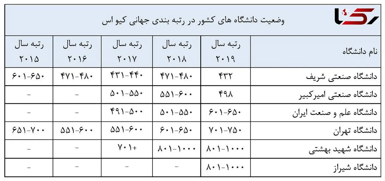 این 6 دانشگاه‌ ایرانی در جمع دانشگاه‌های برتر دنیا قرار دارند + عکس 