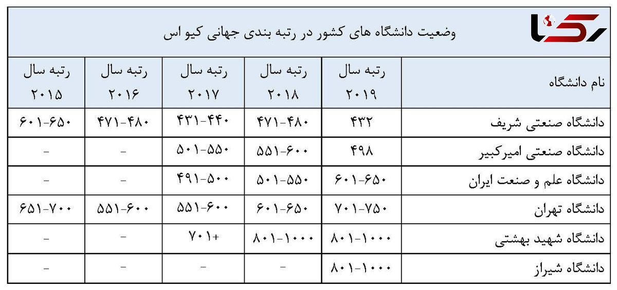 این 6 دانشگاه‌ ایرانی در جمع دانشگاه‌های برتر دنیا قرار دارند + عکس 