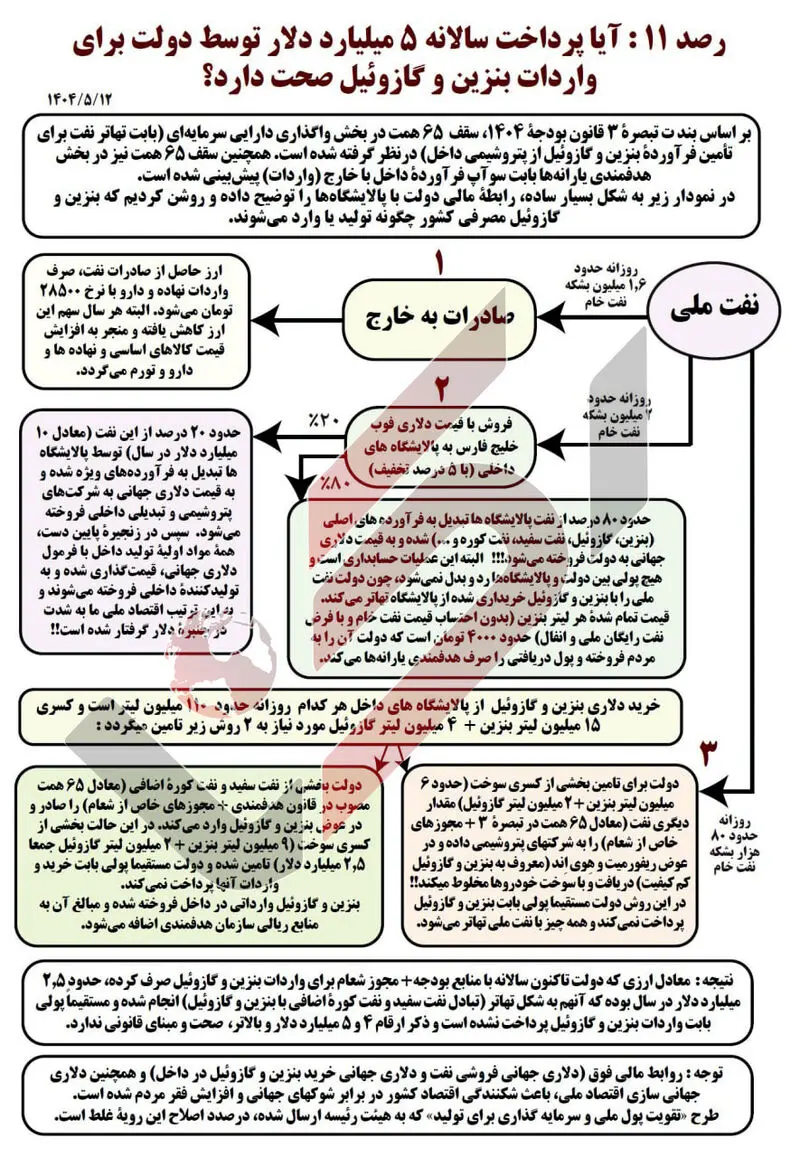واردات بنزین