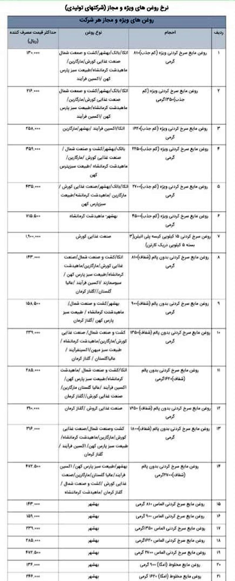 قیمت اقلام خوراکی 1