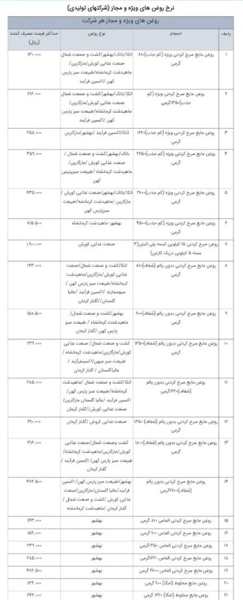 قیمت اقلام خوراکی 1