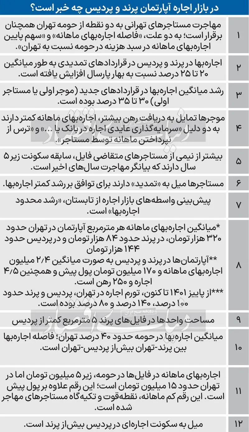 قیمت اجاره در پرند و پردیس