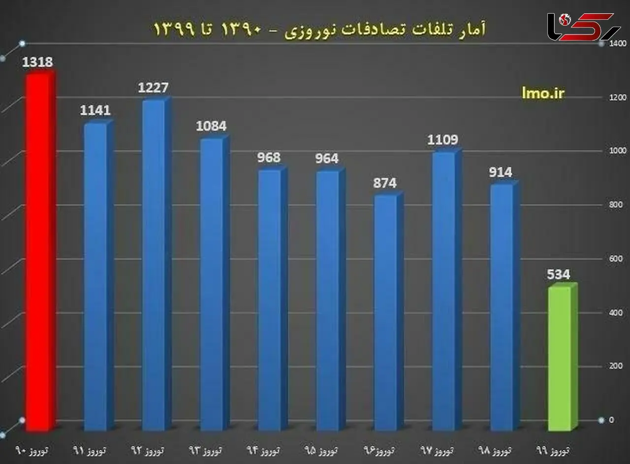 آمار نهایی سازمان پزشکی قانونی از تصادفات نوروزی + نمودار